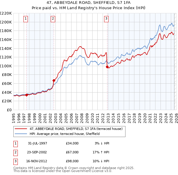47, ABBEYDALE ROAD, SHEFFIELD, S7 1FA: Price paid vs HM Land Registry's House Price Index