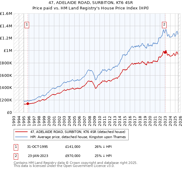 47, ADELAIDE ROAD, SURBITON, KT6 4SR: Price paid vs HM Land Registry's House Price Index
