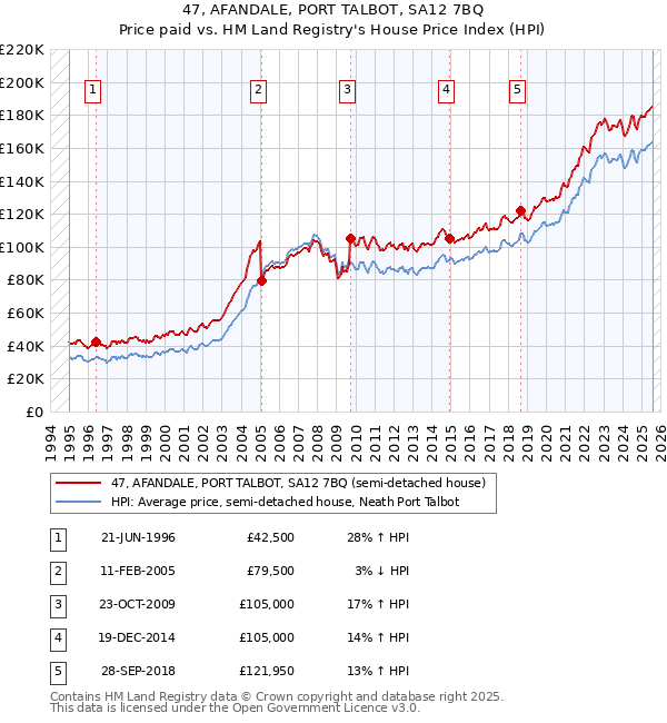 47, AFANDALE, PORT TALBOT, SA12 7BQ: Price paid vs HM Land Registry's House Price Index