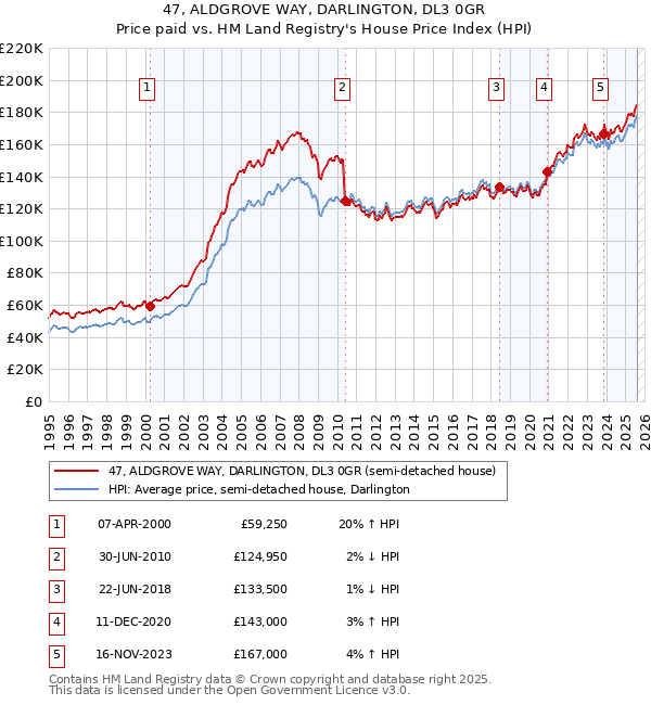 47, ALDGROVE WAY, DARLINGTON, DL3 0GR: Price paid vs HM Land Registry's House Price Index