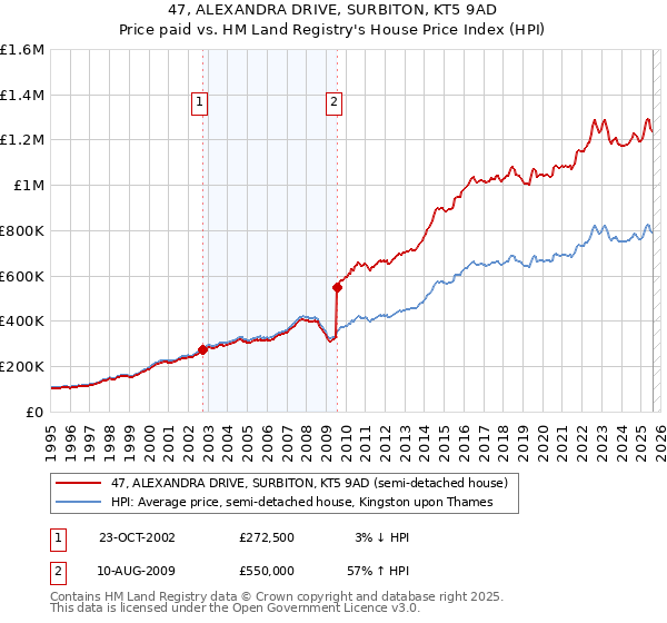 47, ALEXANDRA DRIVE, SURBITON, KT5 9AD: Price paid vs HM Land Registry's House Price Index