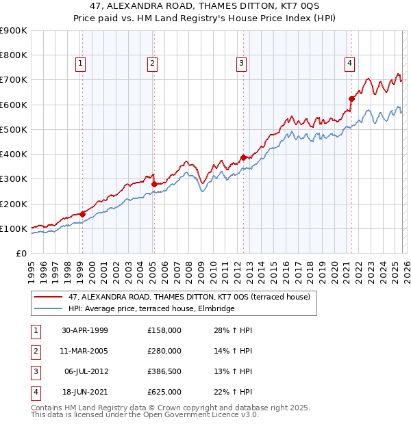 47, ALEXANDRA ROAD, THAMES DITTON, KT7 0QS: Price paid vs HM Land Registry's House Price Index