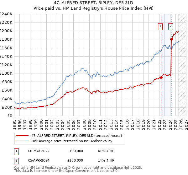 47, ALFRED STREET, RIPLEY, DE5 3LD: Price paid vs HM Land Registry's House Price Index