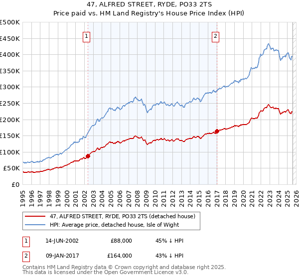 47, ALFRED STREET, RYDE, PO33 2TS: Price paid vs HM Land Registry's House Price Index