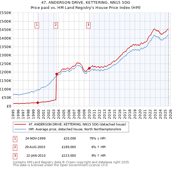 47, ANDERSON DRIVE, KETTERING, NN15 5DG: Price paid vs HM Land Registry's House Price Index