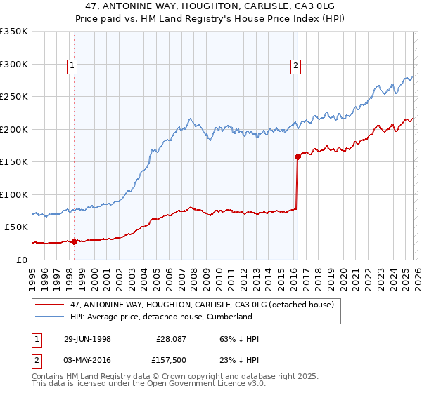 47, ANTONINE WAY, HOUGHTON, CARLISLE, CA3 0LG: Price paid vs HM Land Registry's House Price Index