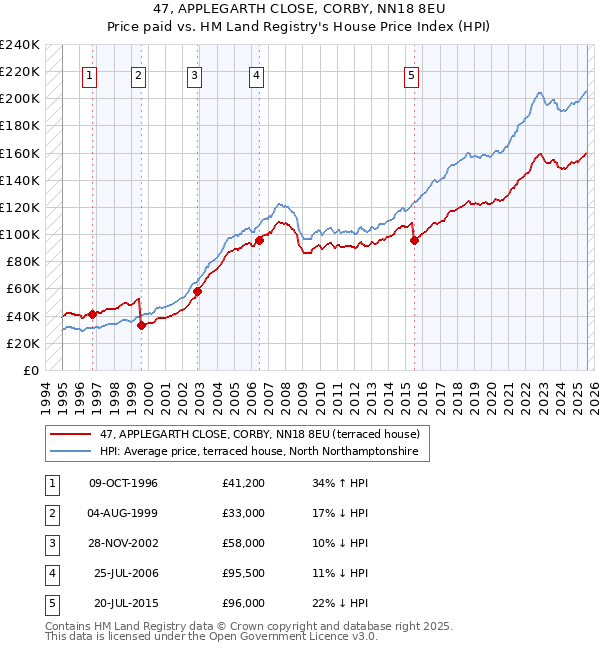 47, APPLEGARTH CLOSE, CORBY, NN18 8EU: Price paid vs HM Land Registry's House Price Index