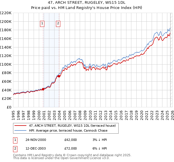 47, ARCH STREET, RUGELEY, WS15 1DL: Price paid vs HM Land Registry's House Price Index