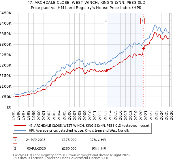 47, ARCHDALE CLOSE, WEST WINCH, KING'S LYNN, PE33 0LD: Price paid vs HM Land Registry's House Price Index