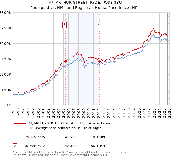 47, ARTHUR STREET, RYDE, PO33 3BU: Price paid vs HM Land Registry's House Price Index