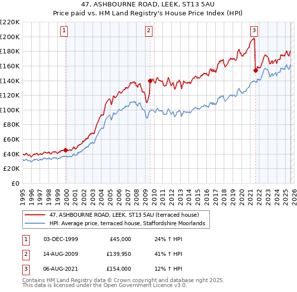47, ASHBOURNE ROAD, LEEK, ST13 5AU: Price paid vs HM Land Registry's House Price Index