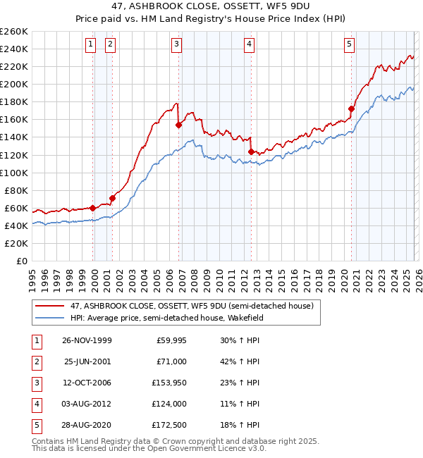 47, ASHBROOK CLOSE, OSSETT, WF5 9DU: Price paid vs HM Land Registry's House Price Index
