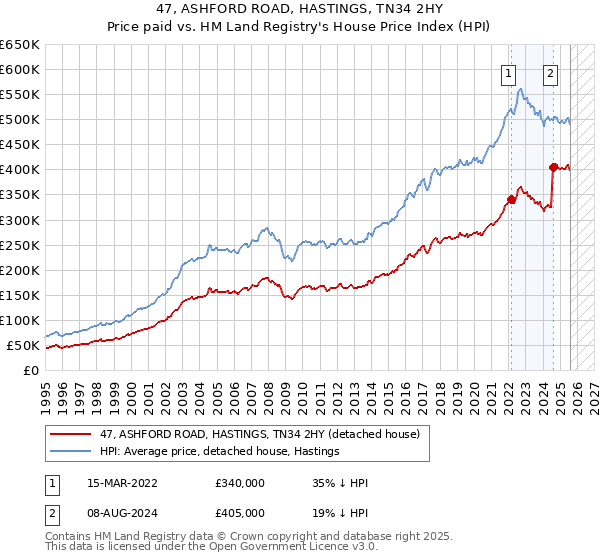 47, ASHFORD ROAD, HASTINGS, TN34 2HY: Price paid vs HM Land Registry's House Price Index