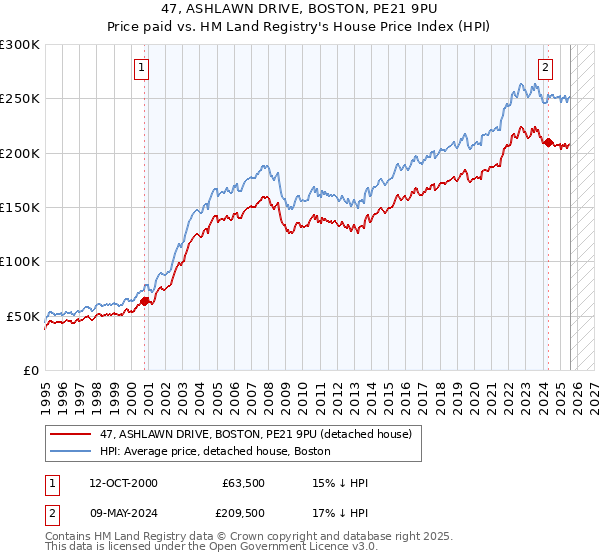 47, ASHLAWN DRIVE, BOSTON, PE21 9PU: Price paid vs HM Land Registry's House Price Index