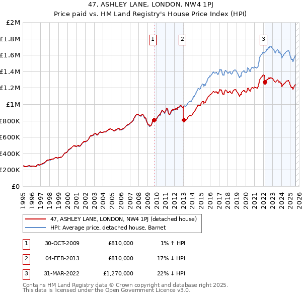 47, ASHLEY LANE, LONDON, NW4 1PJ: Price paid vs HM Land Registry's House Price Index