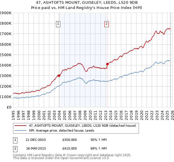 47, ASHTOFTS MOUNT, GUISELEY, LEEDS, LS20 9DB: Price paid vs HM Land Registry's House Price Index