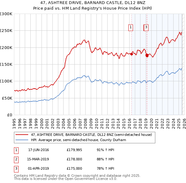 47, ASHTREE DRIVE, BARNARD CASTLE, DL12 8NZ: Price paid vs HM Land Registry's House Price Index