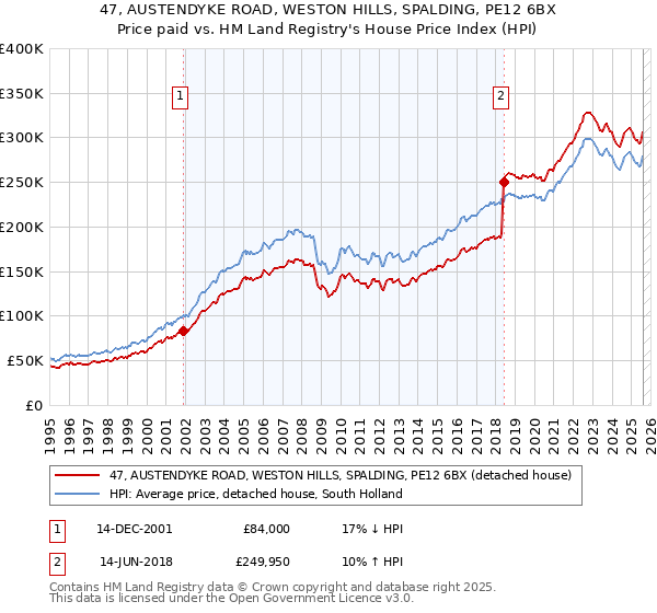 47, AUSTENDYKE ROAD, WESTON HILLS, SPALDING, PE12 6BX: Price paid vs HM Land Registry's House Price Index