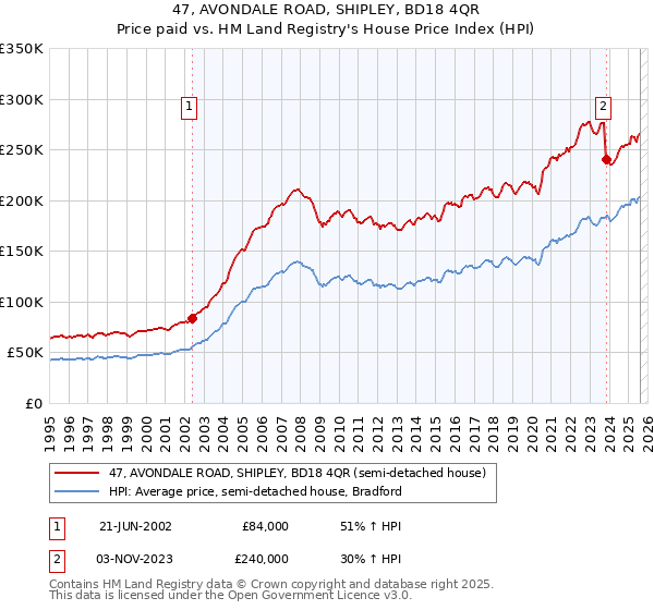 47, AVONDALE ROAD, SHIPLEY, BD18 4QR: Price paid vs HM Land Registry's House Price Index