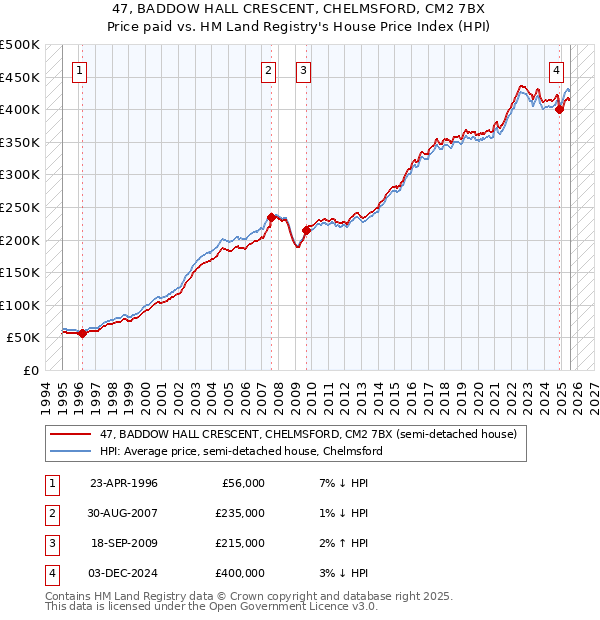 47, BADDOW HALL CRESCENT, CHELMSFORD, CM2 7BX: Price paid vs HM Land Registry's House Price Index