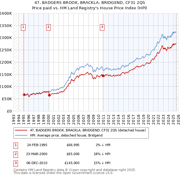47, BADGERS BROOK, BRACKLA, BRIDGEND, CF31 2QS: Price paid vs HM Land Registry's House Price Index