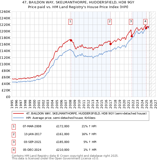 47, BAILDON WAY, SKELMANTHORPE, HUDDERSFIELD, HD8 9GY: Price paid vs HM Land Registry's House Price Index