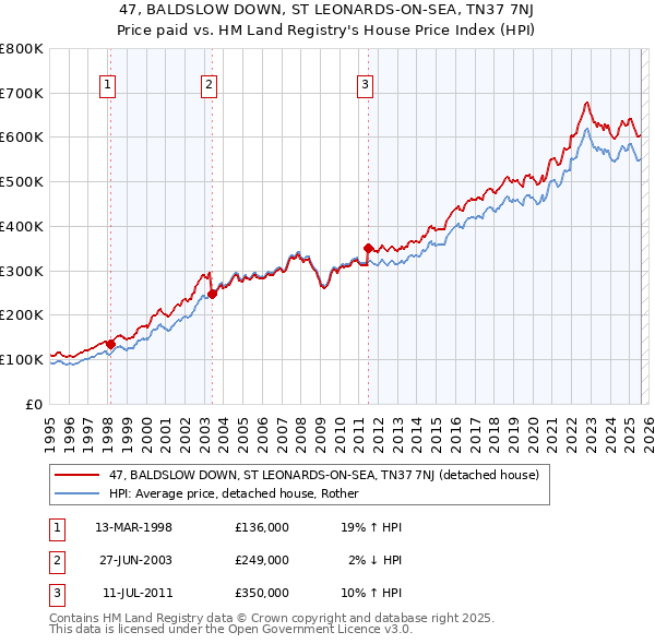 47, BALDSLOW DOWN, ST LEONARDS-ON-SEA, TN37 7NJ: Price paid vs HM Land Registry's House Price Index