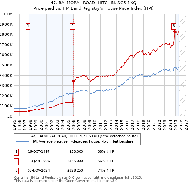 47, BALMORAL ROAD, HITCHIN, SG5 1XQ: Price paid vs HM Land Registry's House Price Index