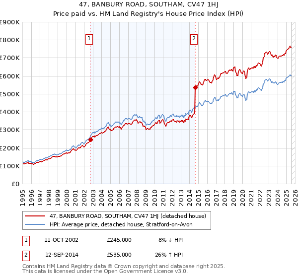 47, BANBURY ROAD, SOUTHAM, CV47 1HJ: Price paid vs HM Land Registry's House Price Index