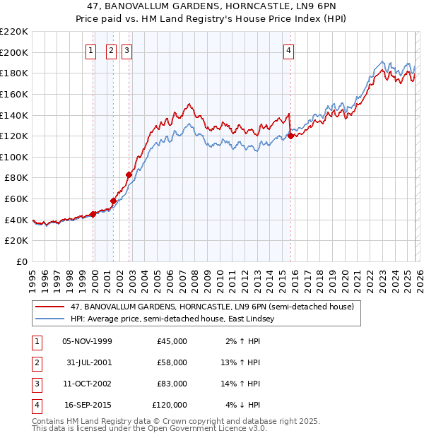 47, BANOVALLUM GARDENS, HORNCASTLE, LN9 6PN: Price paid vs HM Land Registry's House Price Index