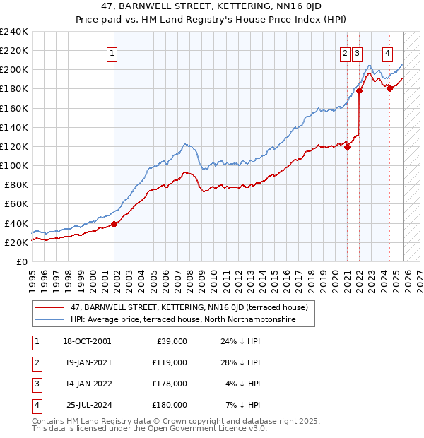 47, BARNWELL STREET, KETTERING, NN16 0JD: Price paid vs HM Land Registry's House Price Index
