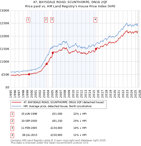 47, BAYSDALE ROAD, SCUNTHORPE, DN16 2QF: Price paid vs HM Land Registry's House Price Index