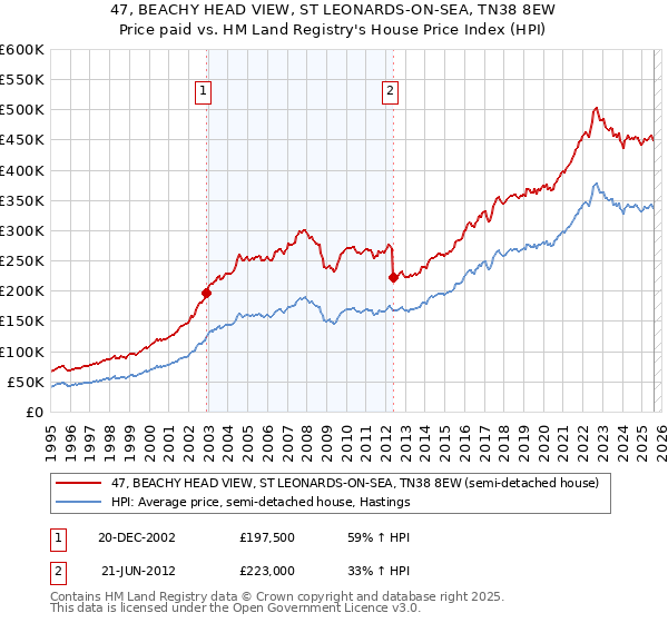47, BEACHY HEAD VIEW, ST LEONARDS-ON-SEA, TN38 8EW: Price paid vs HM Land Registry's House Price Index
