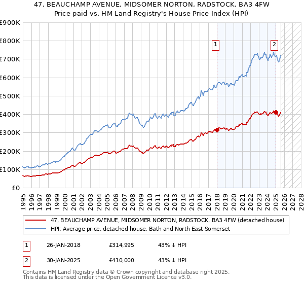 47, BEAUCHAMP AVENUE, MIDSOMER NORTON, RADSTOCK, BA3 4FW: Price paid vs HM Land Registry's House Price Index