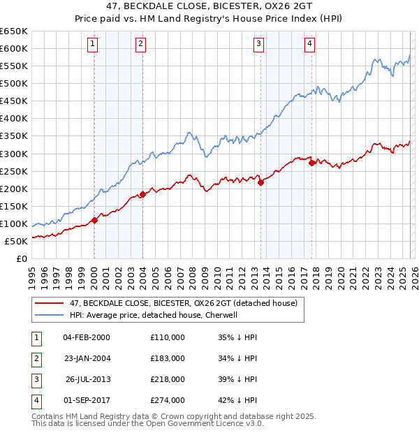 47, BECKDALE CLOSE, BICESTER, OX26 2GT: Price paid vs HM Land Registry's House Price Index