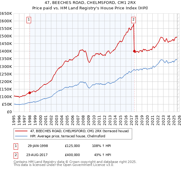 47, BEECHES ROAD, CHELMSFORD, CM1 2RX: Price paid vs HM Land Registry's House Price Index
