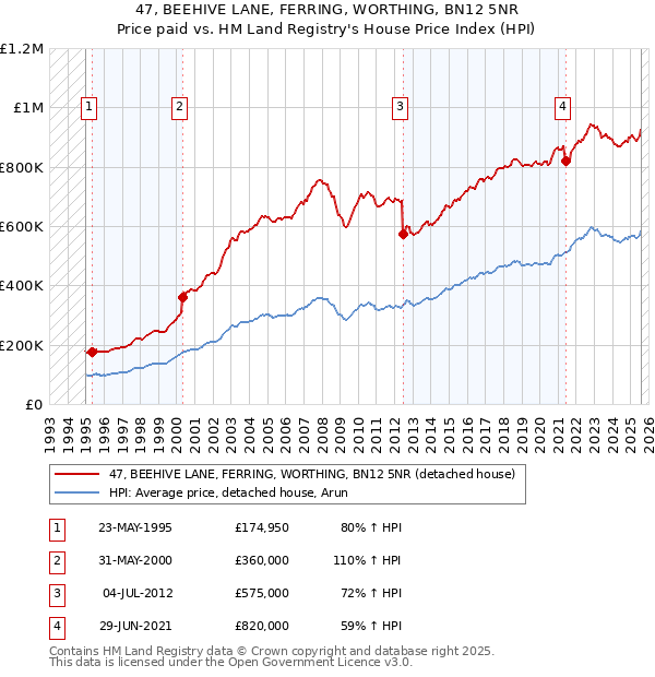 47, BEEHIVE LANE, FERRING, WORTHING, BN12 5NR: Price paid vs HM Land Registry's House Price Index