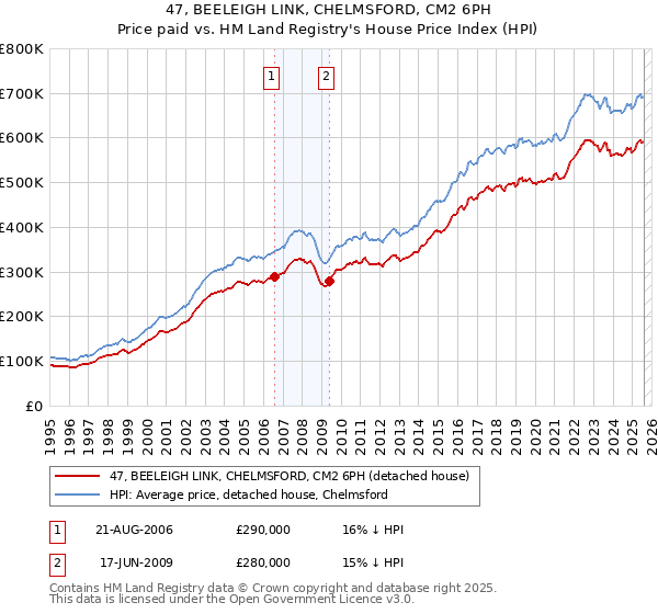 47, BEELEIGH LINK, CHELMSFORD, CM2 6PH: Price paid vs HM Land Registry's House Price Index