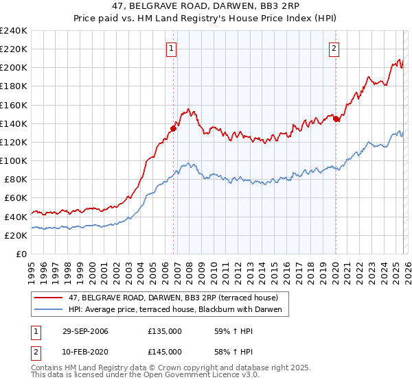 47, BELGRAVE ROAD, DARWEN, BB3 2RP: Price paid vs HM Land Registry's House Price Index