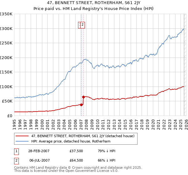 47, BENNETT STREET, ROTHERHAM, S61 2JY: Price paid vs HM Land Registry's House Price Index