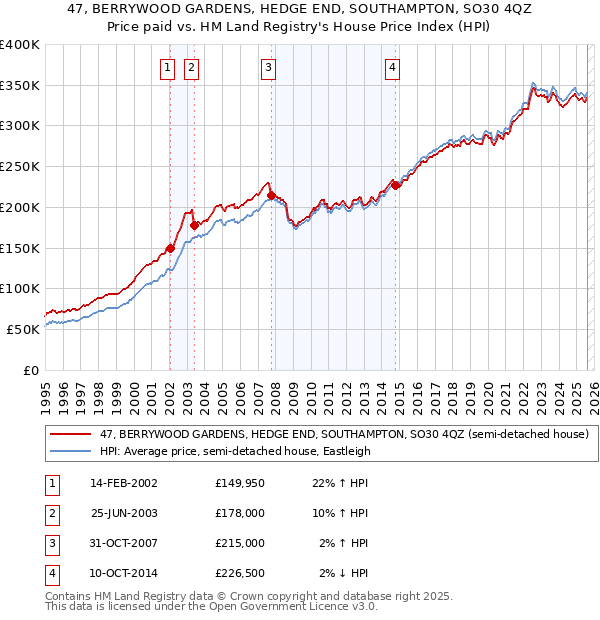 47, BERRYWOOD GARDENS, HEDGE END, SOUTHAMPTON, SO30 4QZ: Price paid vs HM Land Registry's House Price Index