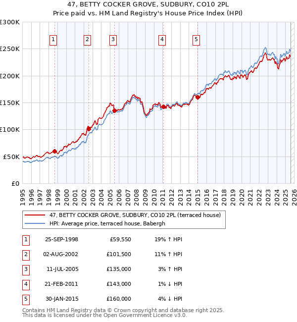47, BETTY COCKER GROVE, SUDBURY, CO10 2PL: Price paid vs HM Land Registry's House Price Index