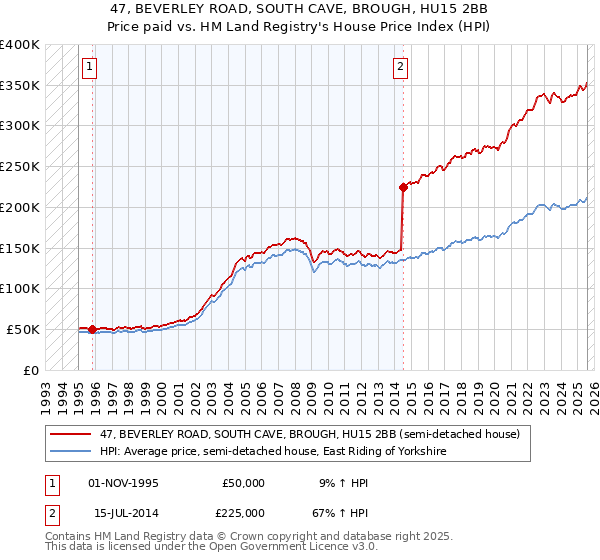 47, BEVERLEY ROAD, SOUTH CAVE, BROUGH, HU15 2BB: Price paid vs HM Land Registry's House Price Index