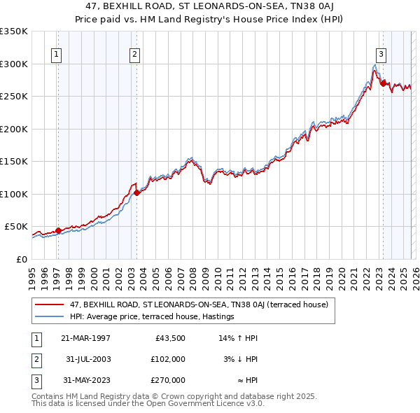 47, BEXHILL ROAD, ST LEONARDS-ON-SEA, TN38 0AJ: Price paid vs HM Land Registry's House Price Index