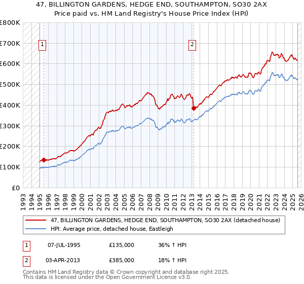 47, BILLINGTON GARDENS, HEDGE END, SOUTHAMPTON, SO30 2AX: Price paid vs HM Land Registry's House Price Index