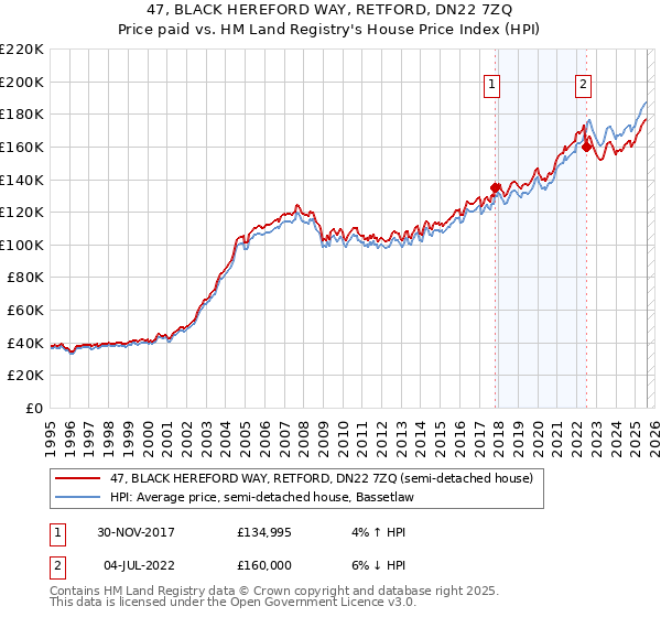 47, BLACK HEREFORD WAY, RETFORD, DN22 7ZQ: Price paid vs HM Land Registry's House Price Index