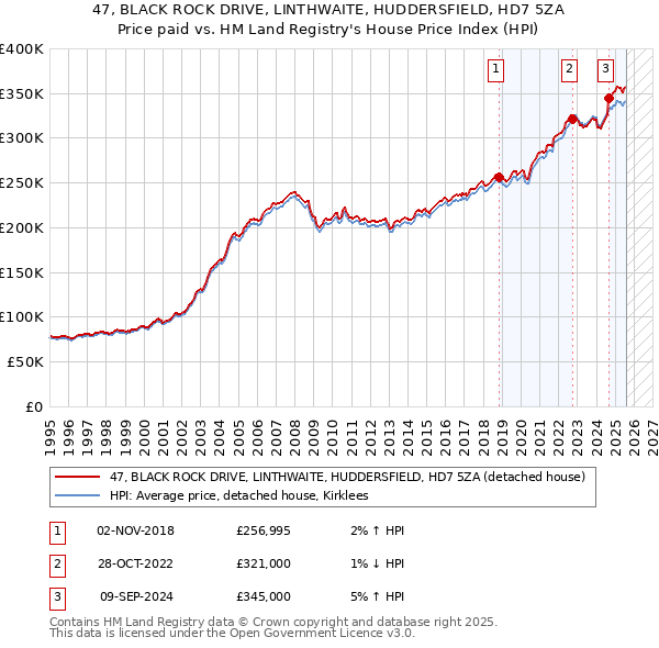47, BLACK ROCK DRIVE, LINTHWAITE, HUDDERSFIELD, HD7 5ZA: Price paid vs HM Land Registry's House Price Index