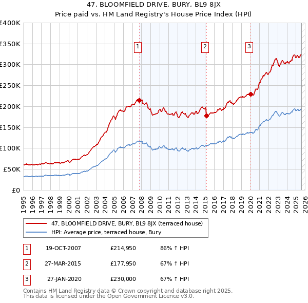 47, BLOOMFIELD DRIVE, BURY, BL9 8JX: Price paid vs HM Land Registry's House Price Index