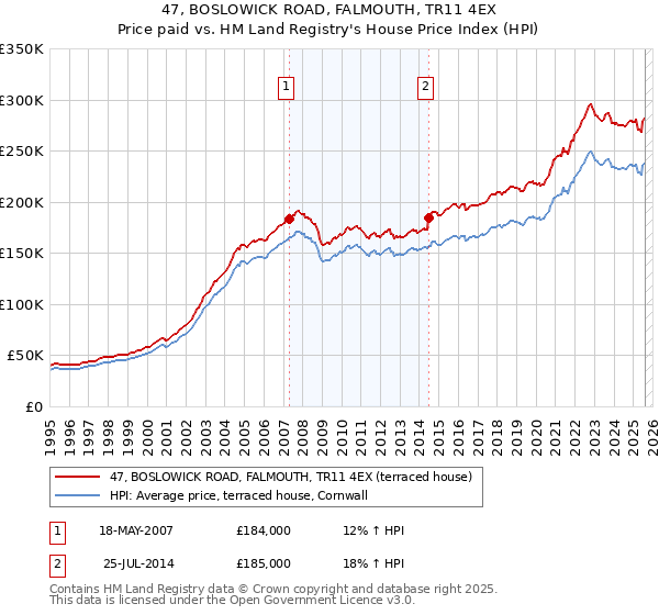 47, BOSLOWICK ROAD, FALMOUTH, TR11 4EX: Price paid vs HM Land Registry's House Price Index