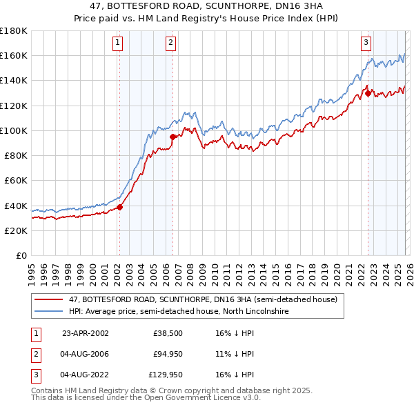47, BOTTESFORD ROAD, SCUNTHORPE, DN16 3HA: Price paid vs HM Land Registry's House Price Index